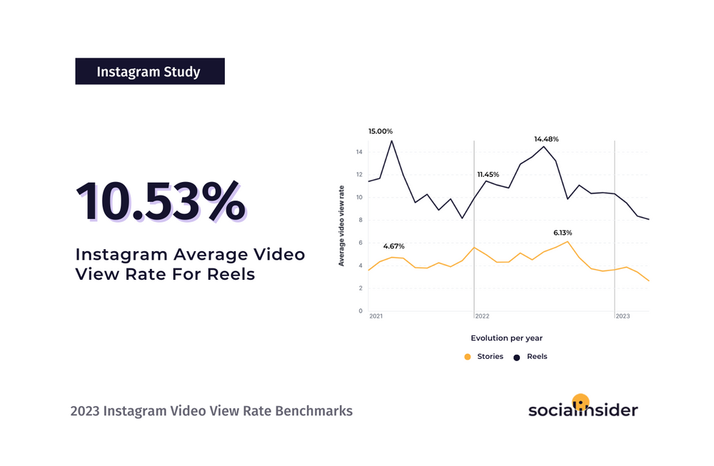 [What Data Says] Instagram Reels Can Get an Average Video View Rate up to 3X Higher Compared to Stories