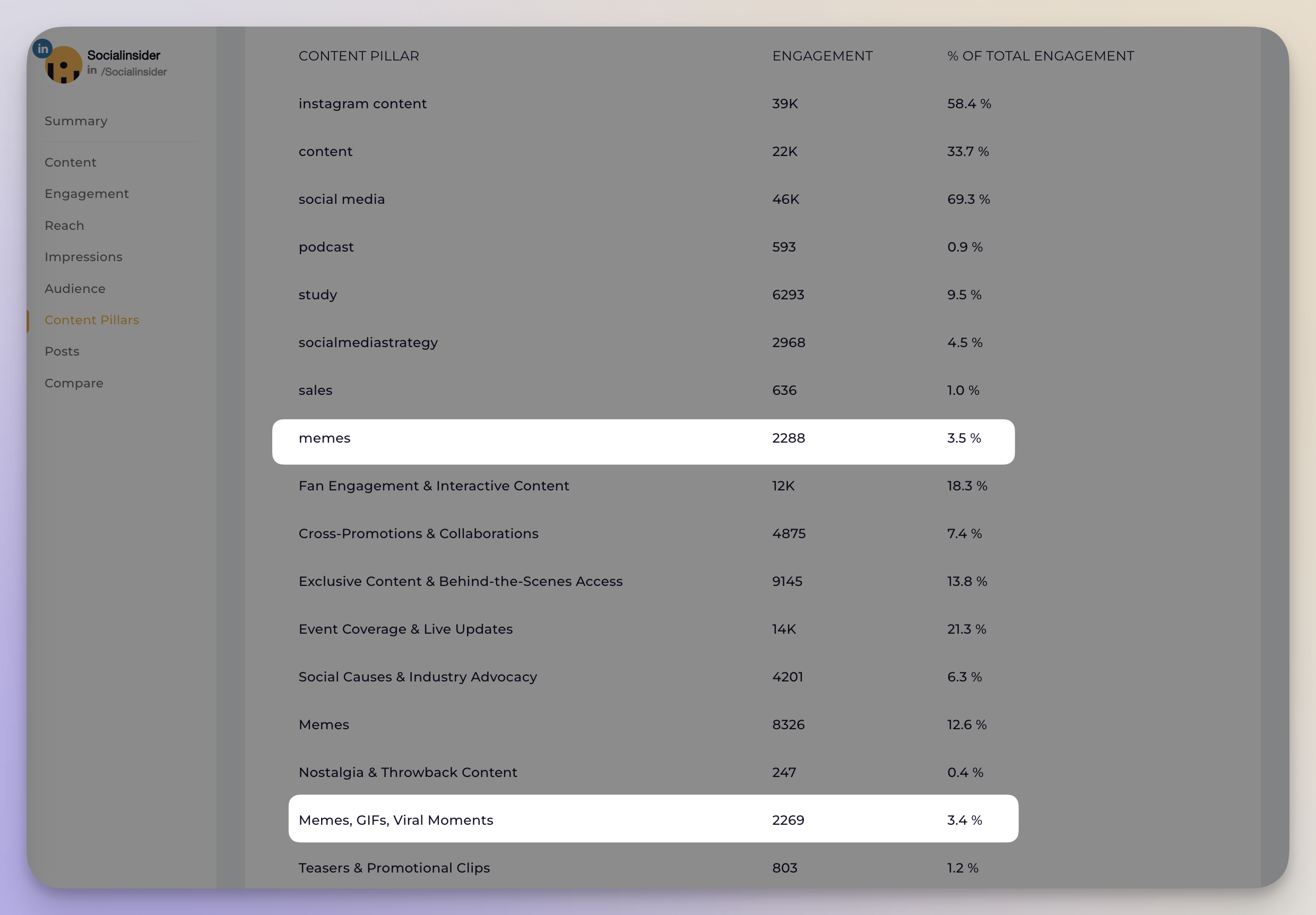 Overall engagement rate by content pillars