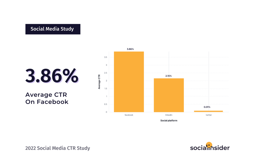 [What Data Says] Which Social Media Platform Delivers the Highest CTR?