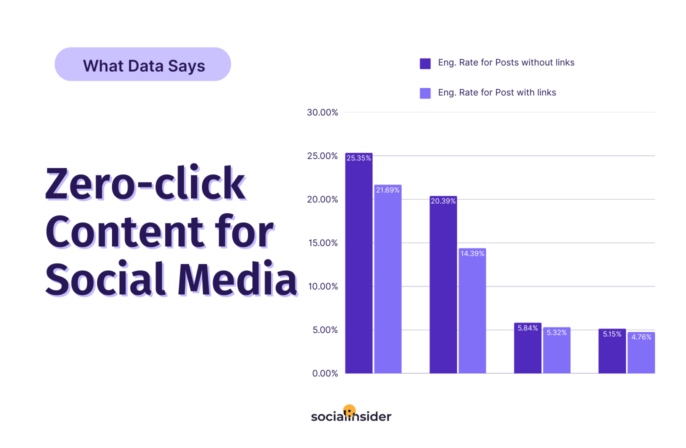[What Data Says] Zero-Click Content for Social Media